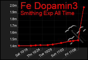 Total Graph of Fe Dopamin3