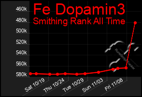 Total Graph of Fe Dopamin3