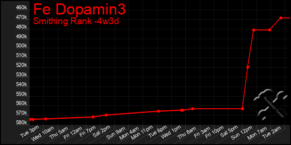 Last 31 Days Graph of Fe Dopamin3