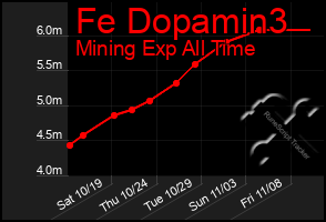 Total Graph of Fe Dopamin3