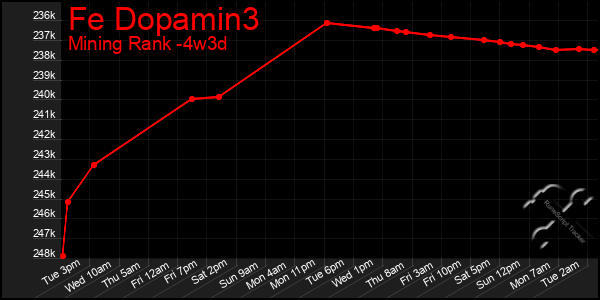 Last 31 Days Graph of Fe Dopamin3