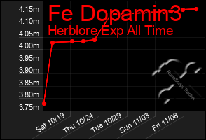 Total Graph of Fe Dopamin3