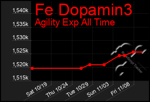 Total Graph of Fe Dopamin3