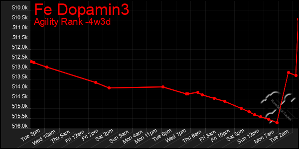 Last 31 Days Graph of Fe Dopamin3