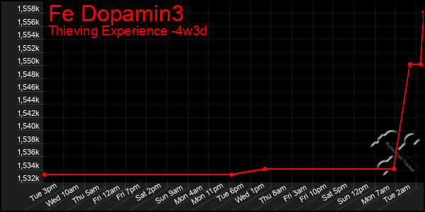 Last 31 Days Graph of Fe Dopamin3