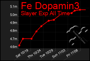 Total Graph of Fe Dopamin3