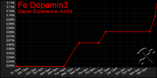 Last 31 Days Graph of Fe Dopamin3