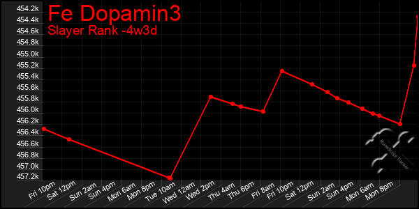 Last 31 Days Graph of Fe Dopamin3