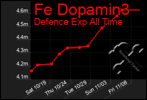 Total Graph of Fe Dopamin3