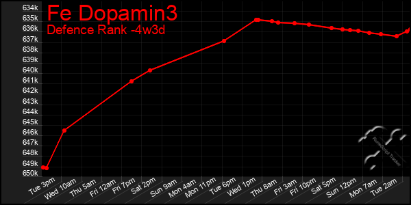 Last 31 Days Graph of Fe Dopamin3