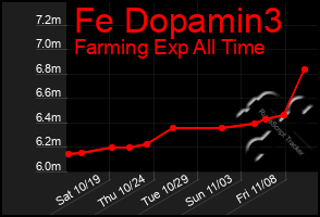 Total Graph of Fe Dopamin3