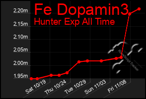 Total Graph of Fe Dopamin3