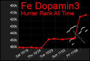 Total Graph of Fe Dopamin3