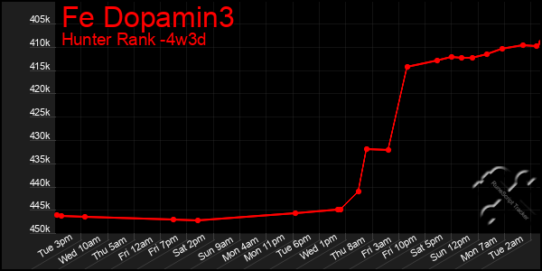 Last 31 Days Graph of Fe Dopamin3