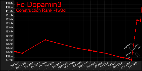 Last 31 Days Graph of Fe Dopamin3