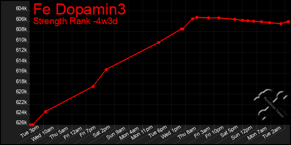 Last 31 Days Graph of Fe Dopamin3