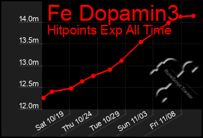 Total Graph of Fe Dopamin3