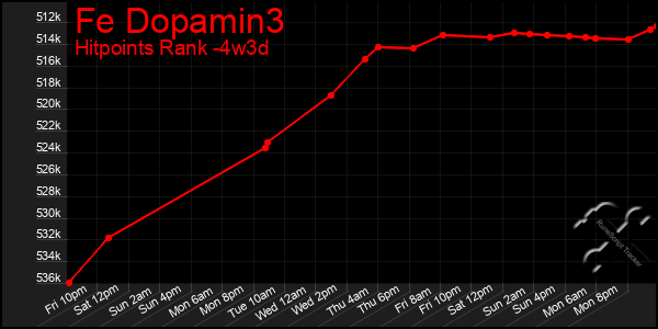 Last 31 Days Graph of Fe Dopamin3