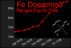 Total Graph of Fe Dopamin3