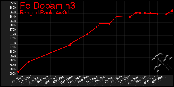 Last 31 Days Graph of Fe Dopamin3