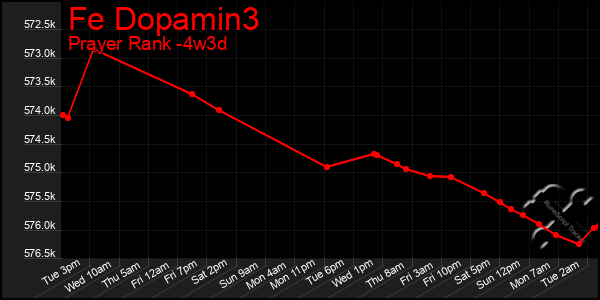 Last 31 Days Graph of Fe Dopamin3