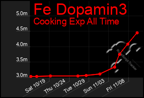 Total Graph of Fe Dopamin3