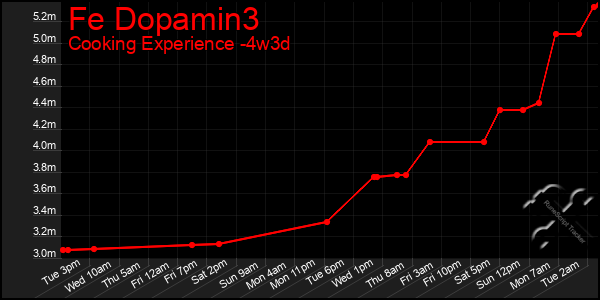 Last 31 Days Graph of Fe Dopamin3