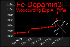 Total Graph of Fe Dopamin3