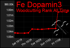 Total Graph of Fe Dopamin3