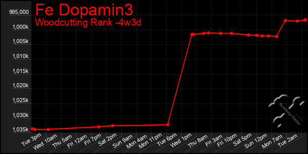 Last 31 Days Graph of Fe Dopamin3