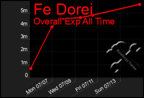 Total Graph of Fe Dorei