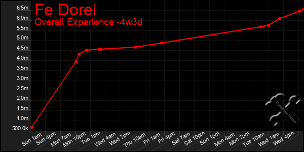 Last 31 Days Graph of Fe Dorei