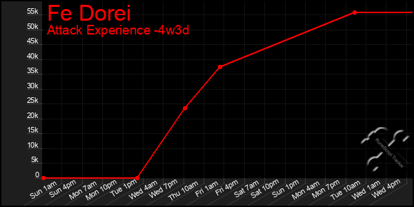 Last 31 Days Graph of Fe Dorei