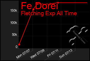 Total Graph of Fe Dorei