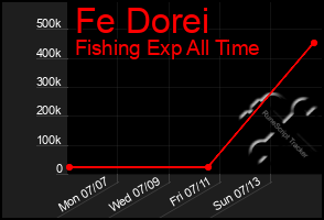 Total Graph of Fe Dorei