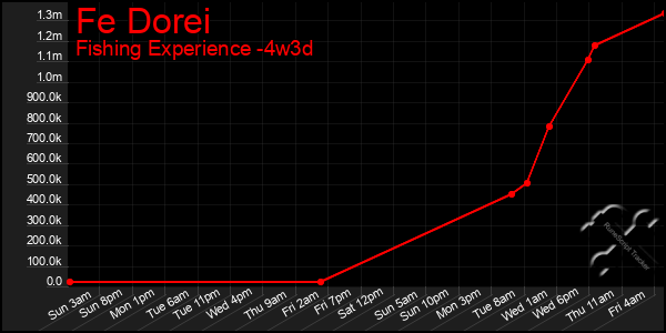 Last 31 Days Graph of Fe Dorei