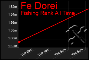 Total Graph of Fe Dorei