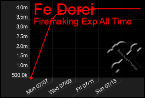Total Graph of Fe Dorei