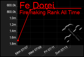 Total Graph of Fe Dorei