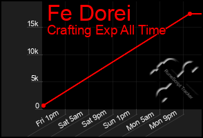 Total Graph of Fe Dorei
