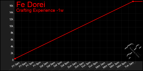 Last 7 Days Graph of Fe Dorei