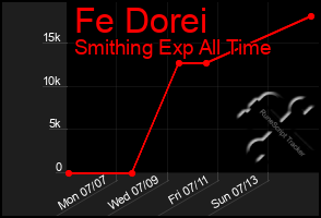 Total Graph of Fe Dorei
