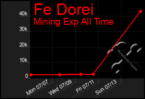 Total Graph of Fe Dorei