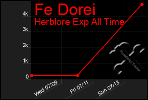 Total Graph of Fe Dorei