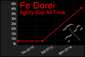 Total Graph of Fe Dorei