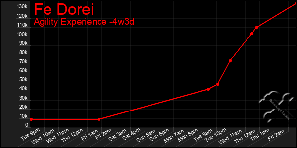 Last 31 Days Graph of Fe Dorei
