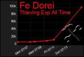 Total Graph of Fe Dorei