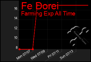 Total Graph of Fe Dorei