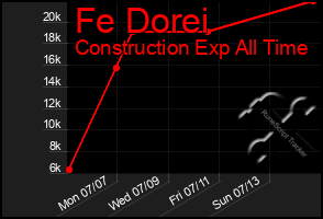 Total Graph of Fe Dorei