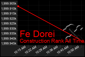Total Graph of Fe Dorei